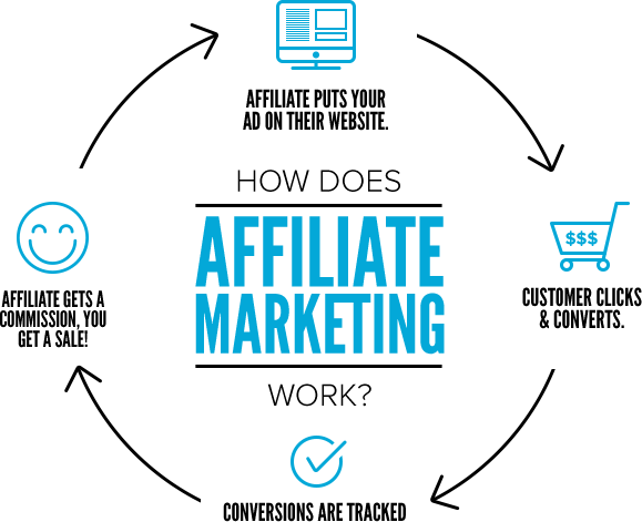 Πώς λειτουργεί το affiliate marketing