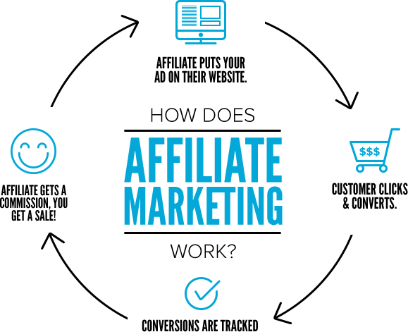 How does affiliate marketing work